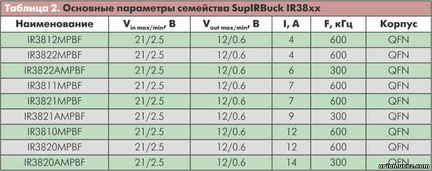 основные параметры семейства SupIRBuck IR38xx.